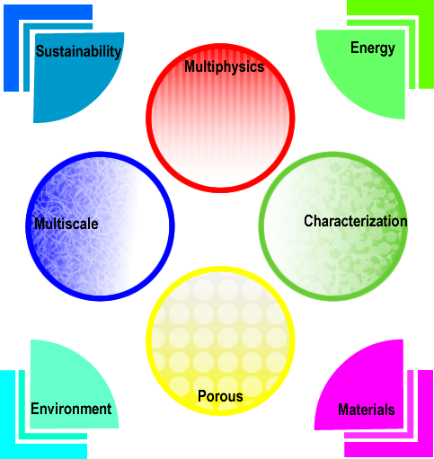 research areas